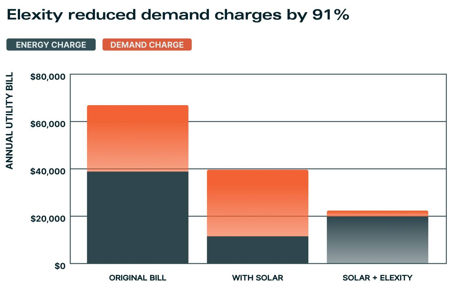 64b05d02f4368b0861368a1c_GRAPH_Elexity_reduced_demand-min