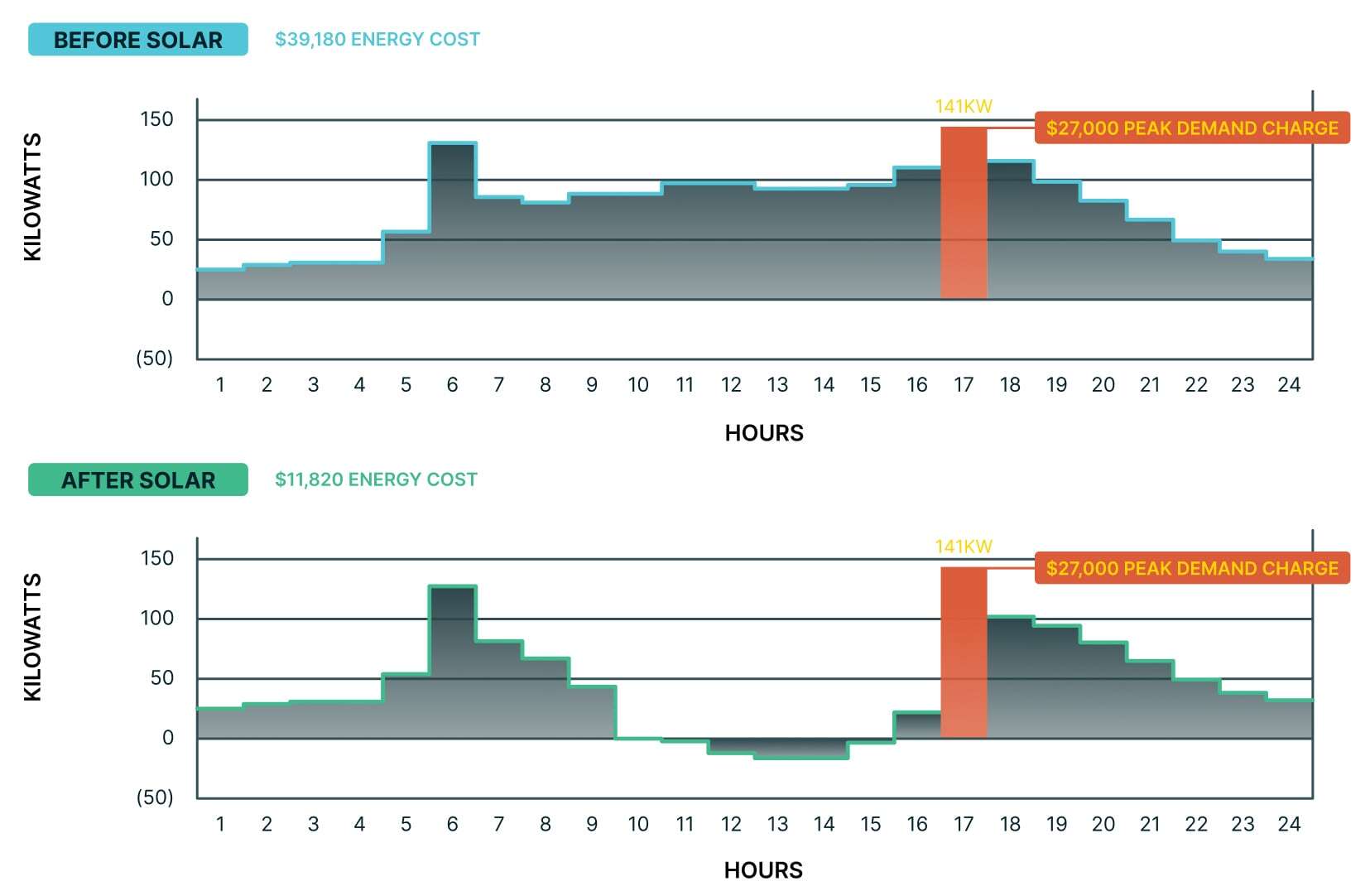 64b05d2a86a325a16ef2ca34_GRAPH_solar_before_after-min